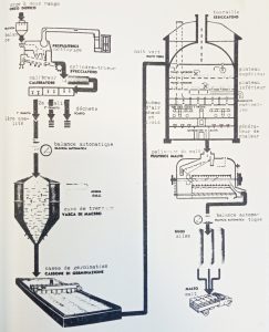 Schema del processo di trasformazione dell’orzo in malto, Malteria Tirrena, Pomezia (RM), 1963. Archivio Storico Intesa Sanpaolo, Milano e Roma